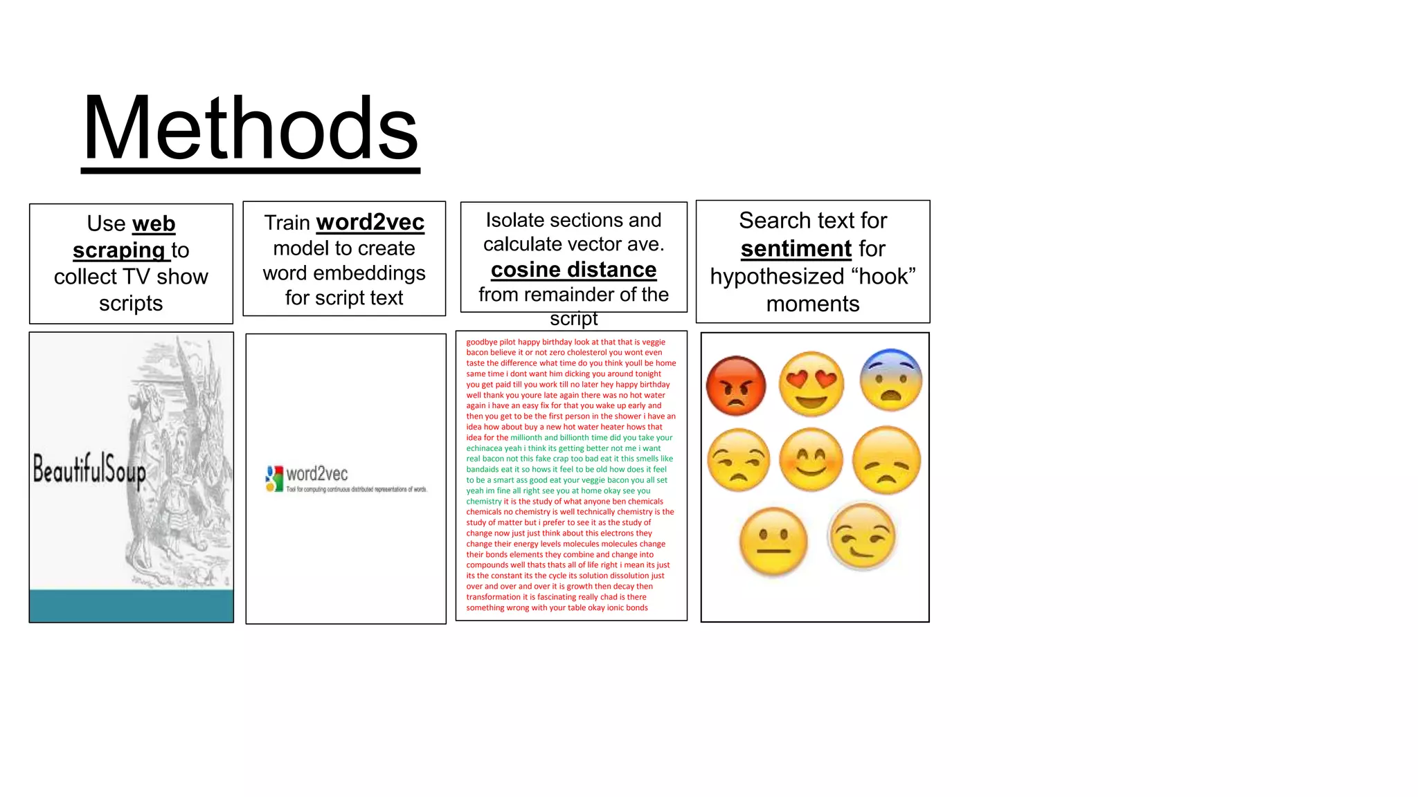 Methods
Use web
scraping to
collect TV show
scripts
Train word2vec
model to create
word embeddings
for script text
goodbye pilot happy birthday look at that that is veggie
bacon believe it or not zero cholesterol you wont even
taste the difference what time do you think youll be home
same time i dont want him dicking you around tonight
you get paid till you work till no later hey happy birthday
well thank you youre late again there was no hot water
again i have an easy fix for that you wake up early and
then you get to be the first person in the shower i have an
idea how about buy a new hot water heater hows that
idea for the millionth and billionth time did you take your
echinacea yeah i think its getting better not me i want
real bacon not this fake crap too bad eat it this smells like
bandaids eat it so hows it feel to be old how does it feel
to be a smart ass good eat your veggie bacon you all set
yeah im fine all right see you at home okay see you
chemistry it is the study of what anyone ben chemicals
chemicals no chemistry is well technically chemistry is the
study of matter but i prefer to see it as the study of
change now just just think about this electrons they
change their energy levels molecules molecules change
their bonds elements they combine and change into
compounds well thats thats all of life right i mean its just
its the constant its the cycle its solution dissolution just
over and over and over it is growth then decay then
transformation it is fascinating really chad is there
something wrong with your table okay ionic bonds
Isolate sections and
calculate vector ave.
cosine distance
from remainder of the
script
Search text for
sentiment for
hypothesized “hook”
moments
 
