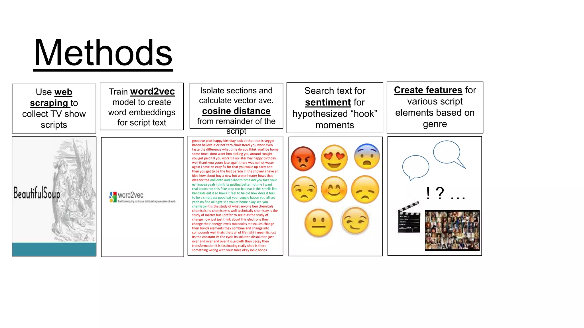 Methods
Use web
scraping to
collect TV show
scripts
Train word2vec
model to create
word embeddings
for script text
goodbye pilot happy birthday look at that that is veggie
bacon believe it or not zero cholesterol you wont even
taste the difference what time do you think youll be home
same time i dont want him dicking you around tonight
you get paid till you work till no later hey happy birthday
well thank you youre late again there was no hot water
again i have an easy fix for that you wake up early and
then you get to be the first person in the shower i have an
idea how about buy a new hot water heater hows that
idea for the millionth and billionth time did you take your
echinacea yeah i think its getting better not me i want
real bacon not this fake crap too bad eat it this smells like
bandaids eat it so hows it feel to be old how does it feel
to be a smart ass good eat your veggie bacon you all set
yeah im fine all right see you at home okay see you
chemistry it is the study of what anyone ben chemicals
chemicals no chemistry is well technically chemistry is the
study of matter but i prefer to see it as the study of
change now just just think about this electrons they
change their energy levels molecules molecules change
their bonds elements they combine and change into
compounds well thats thats all of life right i mean its just
its the constant its the cycle its solution dissolution just
over and over and over it is growth then decay then
transformation it is fascinating really chad is there
something wrong with your table okay ionic bonds
Isolate sections and
calculate vector ave.
cosine distance
from remainder of the
script
Search text for
sentiment for
hypothesized “hook”
moments
Create features for
various script
elements based on
genre
! ? …
 