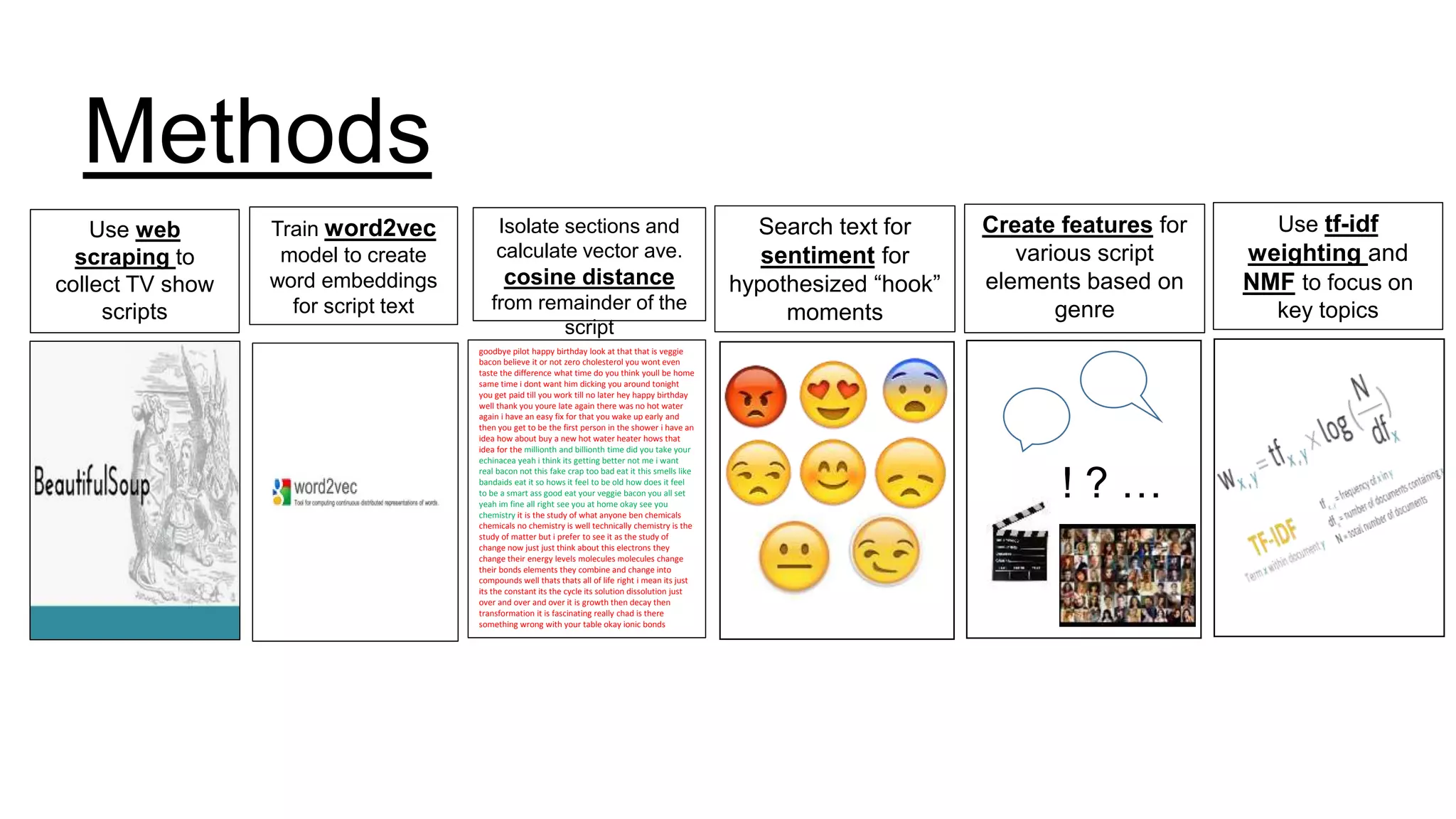Methods
Use web
scraping to
collect TV show
scripts
Train word2vec
model to create
word embeddings
for script text
goodbye pilot happy birthday look at that that is veggie
bacon believe it or not zero cholesterol you wont even
taste the difference what time do you think youll be home
same time i dont want him dicking you around tonight
you get paid till you work till no later hey happy birthday
well thank you youre late again there was no hot water
again i have an easy fix for that you wake up early and
then you get to be the first person in the shower i have an
idea how about buy a new hot water heater hows that
idea for the millionth and billionth time did you take your
echinacea yeah i think its getting better not me i want
real bacon not this fake crap too bad eat it this smells like
bandaids eat it so hows it feel to be old how does it feel
to be a smart ass good eat your veggie bacon you all set
yeah im fine all right see you at home okay see you
chemistry it is the study of what anyone ben chemicals
chemicals no chemistry is well technically chemistry is the
study of matter but i prefer to see it as the study of
change now just just think about this electrons they
change their energy levels molecules molecules change
their bonds elements they combine and change into
compounds well thats thats all of life right i mean its just
its the constant its the cycle its solution dissolution just
over and over and over it is growth then decay then
transformation it is fascinating really chad is there
something wrong with your table okay ionic bonds
Isolate sections and
calculate vector ave.
cosine distance
from remainder of the
script
Use tf-idf
weighting and
NMF to focus on
key topics
Search text for
sentiment for
hypothesized “hook”
moments
Create features for
various script
elements based on
genre
! ? …
 