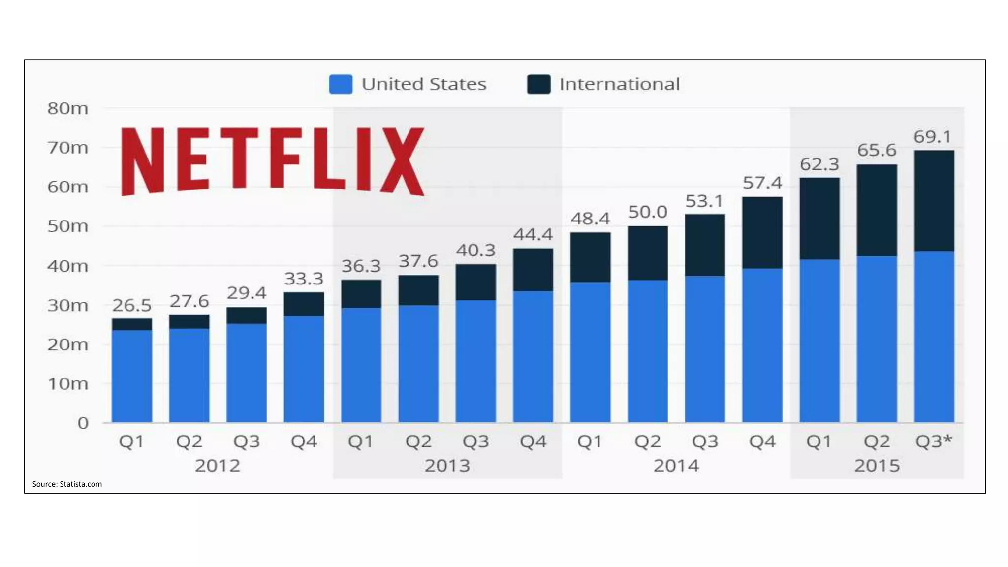 Source: Statista.com
 