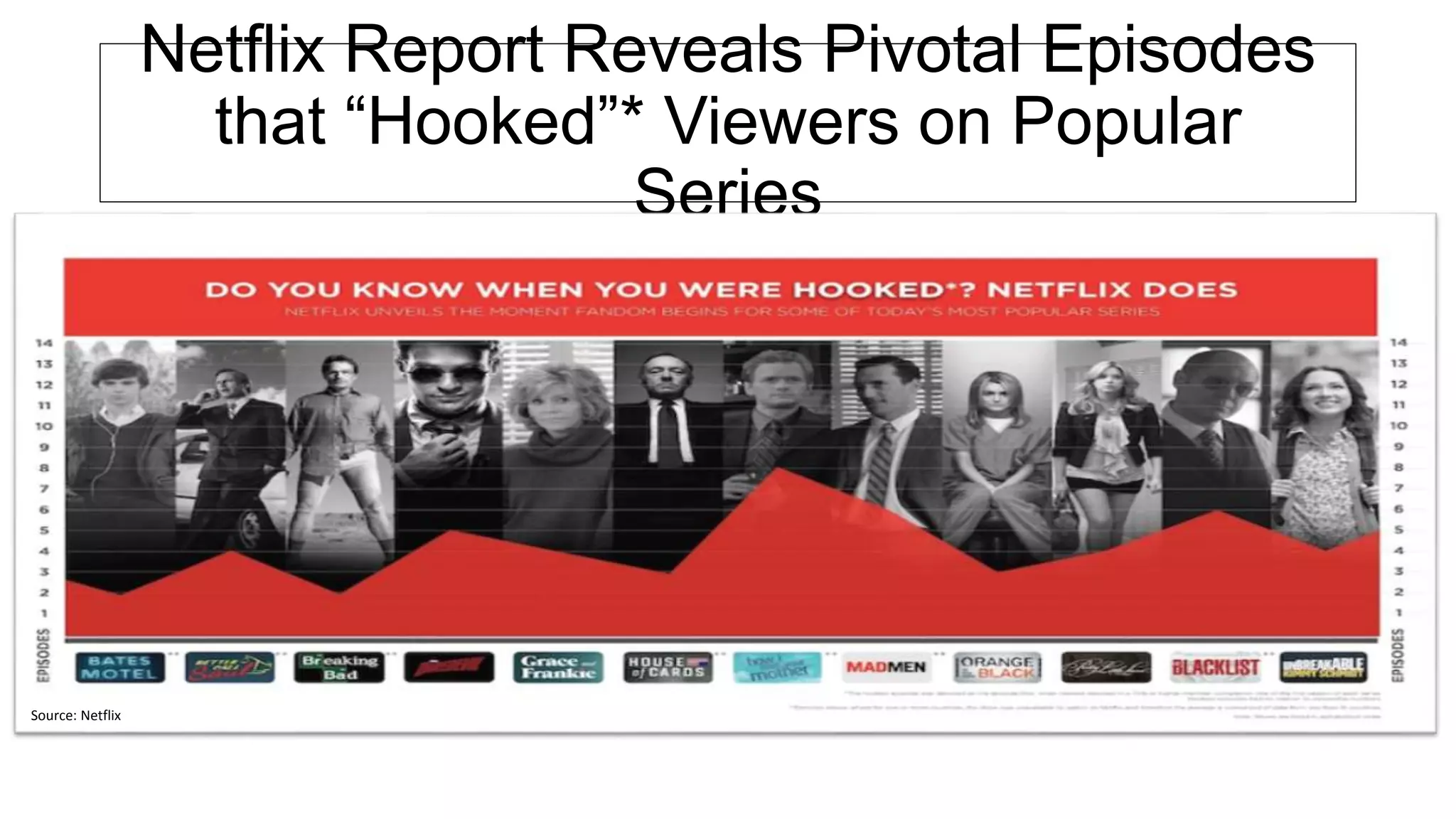 Netflix Report Reveals Pivotal Episodes
that “Hooked”* Viewers on Popular
Series
Source: Netflix
 