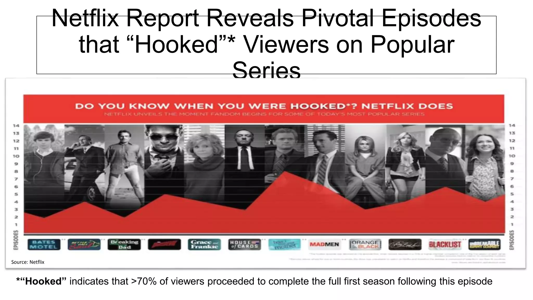 Netflix Report Reveals Pivotal Episodes
that “Hooked”* Viewers on Popular
Series
*“Hooked” indicates that >70% of viewers proceeded to complete the full first season following this episode
Source: Netflix
 