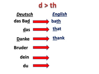 das Bad bath
Deutsch English
das that
Danke thank
dein thine (your)
du thou (you)
Bruder brother
 