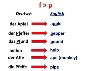 das Wasser water
Deutsch English
hassen hate
besser better
ein bisschen
*-chen=little
heiß
Straße
 