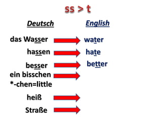 das Wasser water
Deutsch English
hassen hate
besser better
ein bisschen
*-chen=little
heiß hot
Straße street
a little bit
 