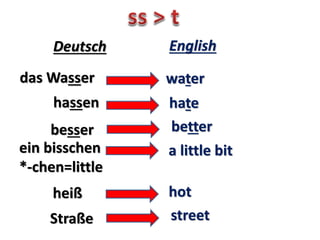 sieben seven
Deutsch English
das Grab grave
der Dieb -e thief / thieves
geben
halb
das/die Leben
 