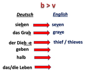 sieben seven
Deutsch English
das Grab grave
der Dieb -e thief / thieves
geben give
halb half
das/die Leben life / lives
 