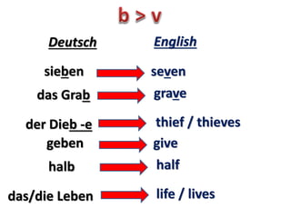 der Vater father
Deutsch English
voll
das Volk
full
folk
vergessen
bevor
vier
 