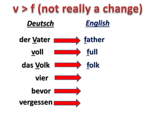 der Vater father
Deutsch English
voll
das Volk
full
folk
vergessen forget
bevor
vier
before
four
 