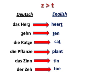 gestern yesterday
Deutsch English
gelb
der Tag
yellow
day
regnen
der Weg
Pfennig
 
