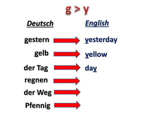 gestern yesterday
Deutsch English
gelb
der Tag
yellow
day
regnen
der Weg way (path)
Pfennig penny
rain
 