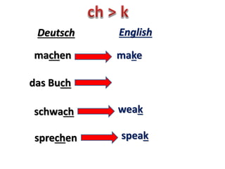 machen make
das Buch
der Storch stork
sprechen speak
Deutsch English
 