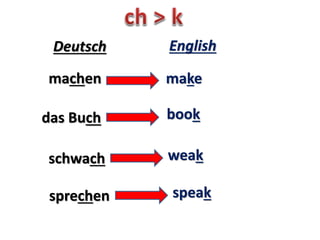 machen make
das Buch
der Storch stork
sprechen speak
Deutsch English
book
 
