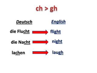die Flucht flight
Deutsch English
die Nacht night
lachen laugh
die Licht
die Macht
Schlachthaus
light
might (strength)
slaughterhouse
 