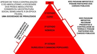 1º ESTADO 
CLERO 
2º ESTADO 
NOBREZA 
3º ESTAD0 
NÃO PAGAVAM IMPOSTOS E 
PODIAM PARTICIPAR DOS 
BURGUESIA E CAMADAS POPULARES 
CARGOS PÚBLICOS 
REI APESAR DE TODA A CENTRALIZAÇÃO 
E DO ABSOLUTISMO, A SOCIEDADE 
DOS PAÍSES ABSOLUTISTAS 
CONSERVOU UM ESTRUTURA 
SOCIAL SEMELHANTE À DA ÉPOCA 
FEUDAL: 
UMA SOCIEDADE DE PRIVILÉGIOS 
NÃO PAGAVAM 
IMPOSTOS, 
RECEBIAM 
PRESENTES E 
CONTROLAVAM AS 
TERRAS E PODIAM 
PARTICIPAR DOS 
CARGOS PÚBLICOS 
 