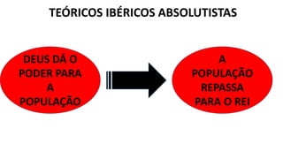 TEÓRICOS IBÉRICOS ABSOLUTISTAS 
DEUS DÁ O 
PODER PARA 
A 
POPULAÇÃO 
A 
POPULAÇÃO 
REPASSA 
PARA O REI 
 