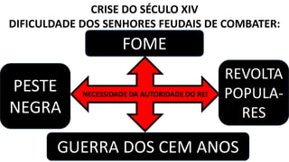 CRISE DO SÉCULO XIV 
DIFICULDADE DOS SENHORES FEUDAIS DE COMBATER: 
FOME 
NECESSIDADE DA AUTORIDADE DO REI PESTE 
NEGRA 
REVOLTA 
POPULA-RES 
GUERRA DOS CEM ANOS 
 