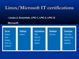 Linux/Microsoft IT certificationsLinux/Microsoft IT certifications
- Linuks (L Essentials, LPIC-1, LPIC-2, LPIC-3)
-Microsoft:
 