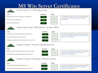 MS Win Server CertificatesMS Win Server Certificates
 