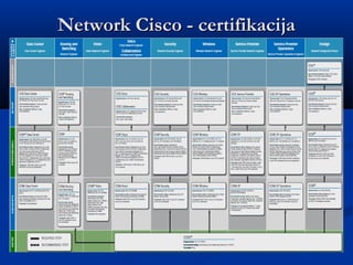 NetworkNetwork Cisco -Cisco - certifikacijacertifikacija
 