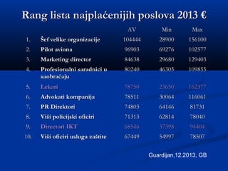 Rang lista najplaćenijih poslova 2013Rang lista najplaćenijih poslova 2013 €€
AVAV MinMin MaxMax
1.1. Šef velike organizacijeŠef velike organizacije 104444104444 2890028900 156100156100
2.2. Pilot avionaPilot aviona 9690396903 6927669276 102577102577
3.3. Marketing directorMarketing director 8463884638 2968029680 129403129403
4.4. Profesionalni saradnici uProfesionalni saradnici u
saobraćajusaobraćaju
8024080240 4630546305 109855109855
5.5. LekarLekarii 7875078750 2365023650 162377162377
6.6. Advokati kompanijaAdvokati kompanija 7851178511 3006430064 116061116061
7.7. PRPR DDireirekktortorii 7480374803 6414664146 8173181731
8.8. Viši policijski oficiriViši policijski oficiri 7131371313 6281462814 7804078040
9.9. DDirectorirectori IKTi IKT 6854668546 3739837398 9440494404
10.10. Viši oficiri usluga zaštiteViši oficiri usluga zaštite 6744967449 5499754997 7850778507
Guardijan,12.2013, GB
 