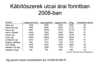 Kábítószerek utcai árai forintban
2008-ban
Egy gramm kokain kereskedelmi ára 15.000-20.000 Ft.
 