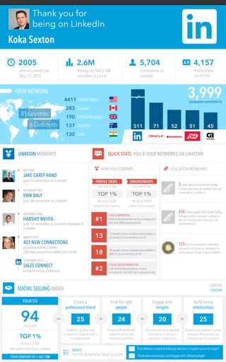 81 Countries 
6 Continents 
Thank you for being on LinkedIn 
4411 
United States 
283 
Canada 
190 
United Kingdom 
137 
Australia 
130 
India 
5,704 
2.6M 
4,157 
2005 
Joined LinkedIn on May 11, 2005 
Among the first 2.6M members to join LI 
Connections on LinkedIn 
Profile Views 
Koka Sexton 
LINKEDIN MOMENTS 
QUICK STATS: YOU & YOUR NETWORKS ON LINKEDIN 
YOUR NETWORK 
companies connected to 
MAY 2005 
JAKE CAREY-RAND 
DECEMBER 2005 
ERIN DALY 
3 other people from Diablo Valley College now work at LinkedIn (you are connected to 1 of the 3) 
DECEMBER 2006 
HARSHIT MEHTA 
your 1st connection to a current employee at LinkedIn 
MARCH 2014 
including Audrey Lowder 260 new connections added last month 
436 other people from Diablo Valley College work in computer software in the San Francisco Bay Area (you are connected to 2) 
Last 90 Days 
your 5th connection on LinkedIn 
your 1st connection on LinkedIn 
125 of your connections attended University of California, Berkeley (#1 most popular school in your network) 
EDUCATION NETWORKS 
HOW YOU COMPARE 
PROFILE VIEWS 
people at your company 
You rank in the 
ENDORSEMENTS 
You rank in the 
#8 out of 5,870 
#6 out of 5,870 
people at your company 
511 
71 
52 
51 
45 
TOP 1% 
TOP 1% 
422 NEW CONNECTIONS 
SEPTEMBER 2014 
SALES CONNECT 
in San Francisco, California 
LEAD GENERATION Most endorsed person at your company for this skill (308 endorsements) 
#1 
13 people at your company also worked at US Army (3 are connections on LI) 
13 
18 people at your company also worked at EMC (2 are connections on LI) 
18 
SOCIAL MEDIA MARKETING 2nd most endorsed person at your company for this skill (267 endorsements) 
#2 
Create a 
professional brand 
25 
Establish a professional presence on LinkedIn with a complete profile 
Find the right 
people 
24 
Prospect efficiently with powerful search and research capabilities 
Engage with 
insights 
20 
Discover and share valuable information to initiate or maintain a relationship 
Build strong relationships 
25 
Expand your network to reach prospects & those who can introduce you to prospects 
+ 
+ 
+ 
SOCIAL SELLING INDEX 
YOUR SSI 
94 
YOUR COMPANY SSI = 62 / 100 
TOP 1% 
#6 out of 3,020 
KOKA'S 
TOP TIPS TO IMPROVE YOUR SSI SCORE 
out of 100 
Post relevant content to help you become a trusted source of insight 
Check who viewed you and engage with relevant people 
= 
sales profesionals at your company 
COMPANY 
LINKEDIN 