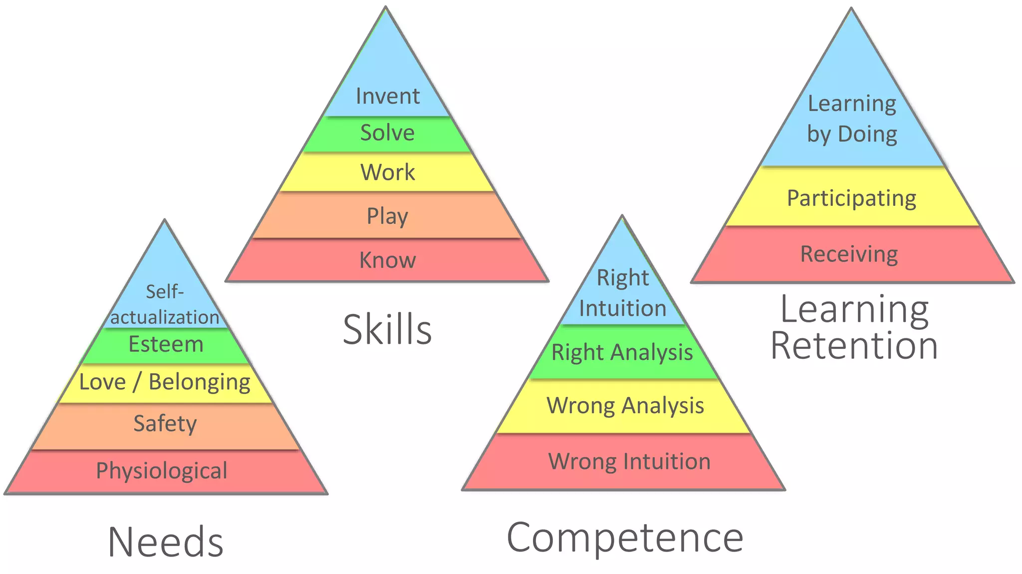 Needs
Safety
Physiological
Self-
actualization
Esteem
Love / Belonging
Work Motivation
Myself
Money
Mission
Mastery
Member
Invent
Solve
Work
Play
Know
Skills
Receiving
Participating
Learning
by Doing
Learning Retention Wrong Intuition
Wrong Analysis
Right Analysis
Right
Intuition
Competence
 