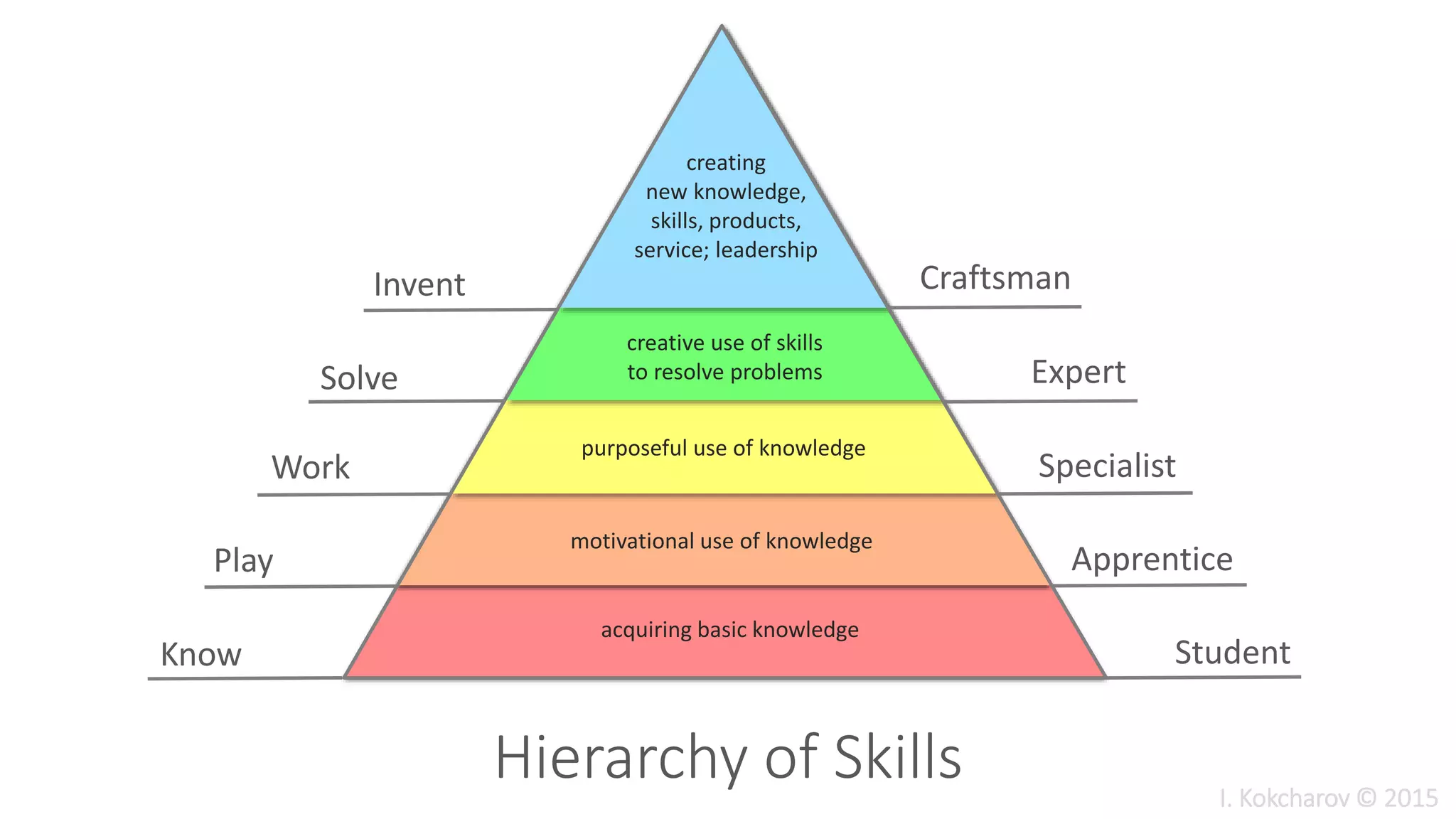 Skills
Skill is an ability, coming from one’s knowledge,
practice, aptitude to do something well.
 