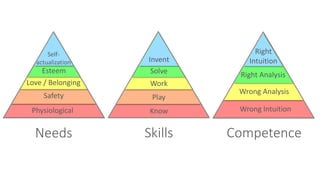 Learning by Doing
Participating
Receiving
To work
with a coach,
Immediate
practicing
Play
Exercises,
Discussion,
Demonstration
Audiovisual
Reading
Lecture
Retention of Learning I. Kokcharov © 2015
> 75%
20% - 75%
<20%
 