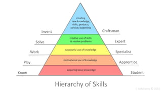 Skills
Skill is an ability, coming from one’s knowledge,
practice, aptitude to do something well.
 