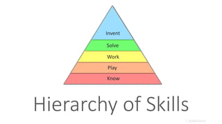 Hierarchy of Skills
I. Kokcharov
Invent
Solve
Work
Play
Know
 