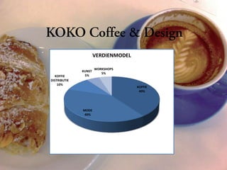 VERDIENMODEL

                      WORKSHOPS
              KUNST
                         5%
   KOFFIE      5%
DISTRIBUTIE
    10%
                                     KOFFIE
                                      40%




              MODE
               40%
 