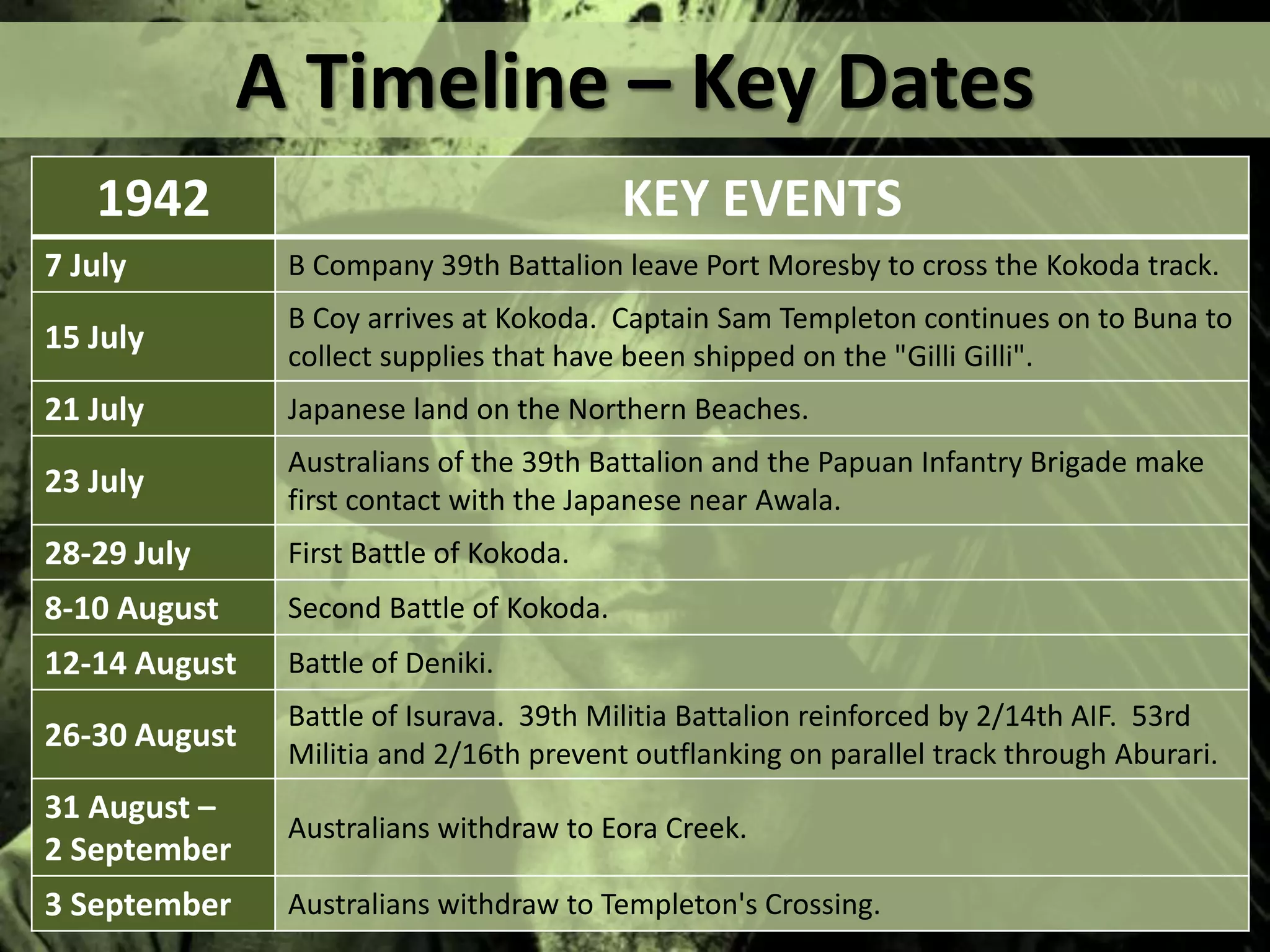 A Timeline – Key Dates
1942 KEY EVENTS
7 July B Company 39th Battalion leave Port Moresby to cross the Kokoda track.
15 July
B Coy arrives at Kokoda. Captain Sam Templeton continues on to Buna to
collect supplies that have been shipped on the "Gilli Gilli".
21 July Japanese land on the Northern Beaches.
23 July
Australians of the 39th Battalion and the Papuan Infantry Brigade make
first contact with the Japanese near Awala.
28-29 July First Battle of Kokoda.
8-10 August Second Battle of Kokoda.
12-14 August Battle of Deniki.
26-30 August
Battle of Isurava. 39th Militia Battalion reinforced by 2/14th AIF. 53rd
Militia and 2/16th prevent outflanking on parallel track through Aburari.
31 August –
2 September
Australians withdraw to Eora Creek.
3 September Australians withdraw to Templeton's Crossing.
 