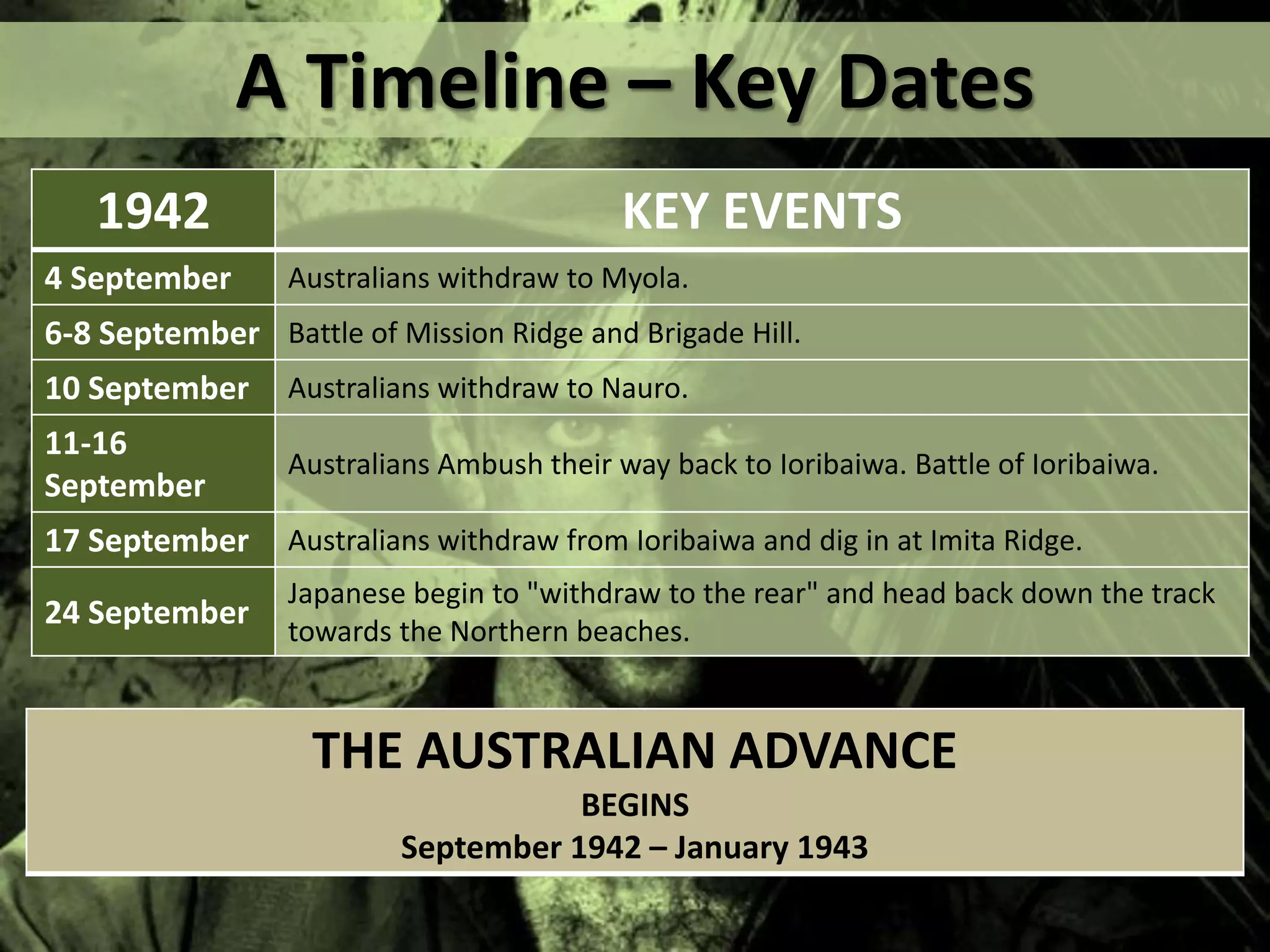 1942 KEY EVENTS
4 September Australians withdraw to Myola.
6-8 September Battle of Mission Ridge and Brigade Hill.
10 September Australians withdraw to Nauro.
11-16
September
Australians Ambush their way back to Ioribaiwa. Battle of Ioribaiwa.
17 September Australians withdraw from Ioribaiwa and dig in at Imita Ridge.
24 September
Japanese begin to "withdraw to the rear" and head back down the track
towards the Northern beaches.
THE AUSTRALIAN ADVANCE
BEGINS
September 1942 – January 1943
A Timeline – Key Dates
 
