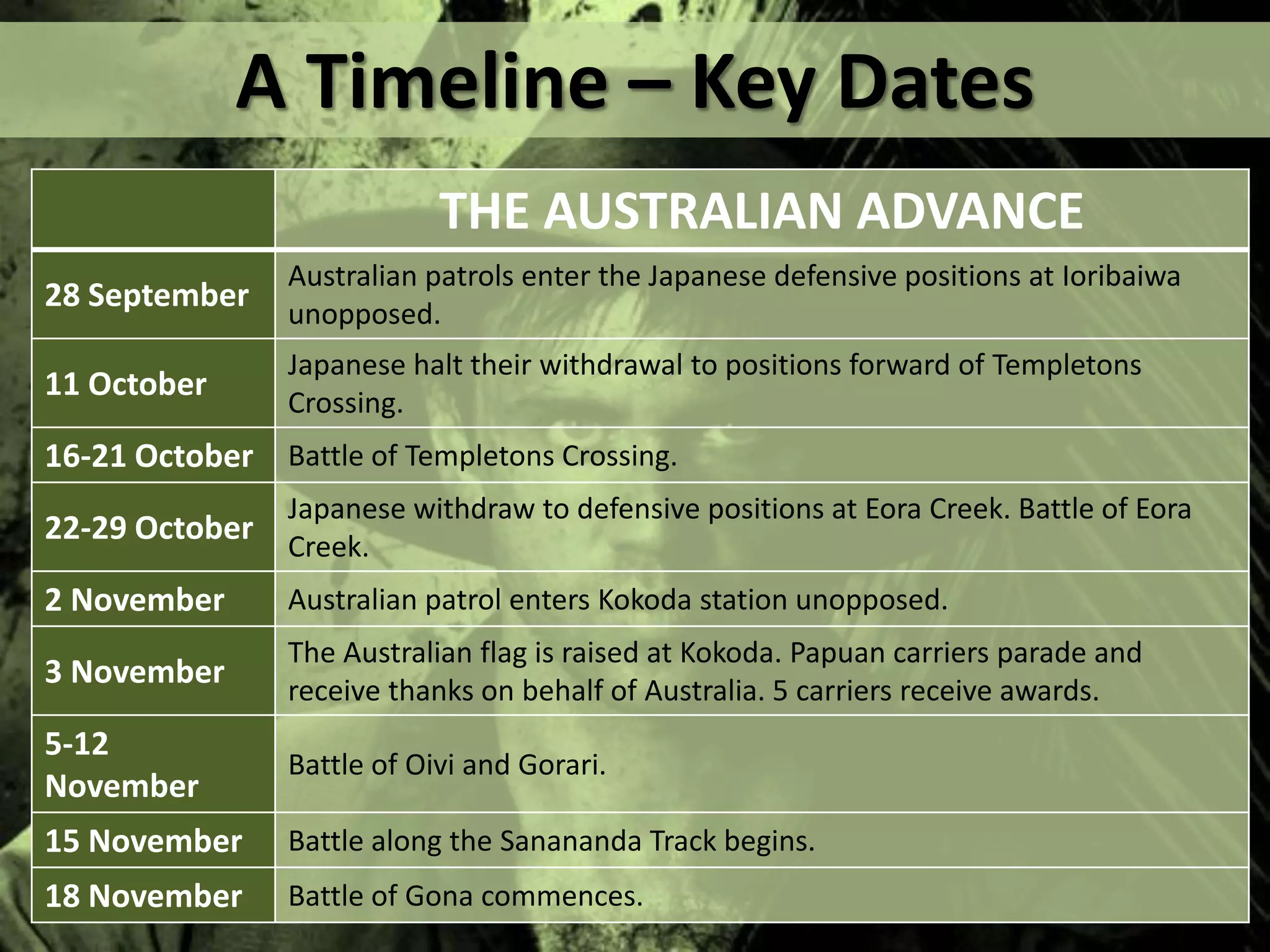 THE AUSTRALIAN ADVANCE
28 September
Australian patrols enter the Japanese defensive positions at Ioribaiwa
unopposed.
11 October
Japanese halt their withdrawal to positions forward of Templetons
Crossing.
16-21 October Battle of Templetons Crossing.
22-29 October
Japanese withdraw to defensive positions at Eora Creek. Battle of Eora
Creek.
2 November Australian patrol enters Kokoda station unopposed.
3 November
The Australian flag is raised at Kokoda. Papuan carriers parade and
receive thanks on behalf of Australia. 5 carriers receive awards.
5-12
November
Battle of Oivi and Gorari.
15 November Battle along the Sanananda Track begins.
18 November Battle of Gona commences.
A Timeline – Key Dates
 