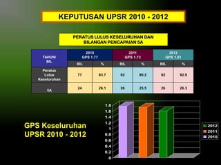 KEPUTUSAN UPSR 2010 - 2012
PERATUS LULUS KESELURUHAN DAN
BILANGAN PENCAPAIAN 5A

TAHUN/
BIL
Peratus
Lulus
Keseluruhan
5A

2010
GPS 1.77

2011
GPS 1.73

2012
GPS 1.61

BIL

%

BIL

%

BIL

%

77

83.7

92

90.2

92

92.9

24

26.1

26

25.5

26

26.3

1.8
1.6
1.4

GPS Keseluruhan
UPSR 2010 - 2012

1.2
1
0.8
0.6
0.4
0.2
0

2012
2011
2010

 