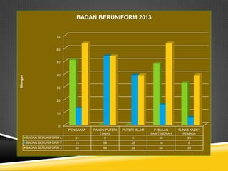 BADAN BERUNIFORM 2013

70

60

Bilangan

50

40

30

20

10

0

PENGAKAP
BADAN BERUNIFORM L

51

PANDU PUTERI
TUNAS
0

PUTERI ISLAM
0

P. BULAN
SABIT MERAH
48

TUNAS KADET
REMAJA
33

BADAN BERUNIFORM P

13

54

39

16

6

BADAN BERUNIFORM J

64

54

39

64

39

 
