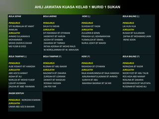 AHLI JAWATAN KUASA KELAB 1 MURID 1 SUKAN
BOLA SEPAK

BOLA JARING

HOKI (L)

BOLA BALING (L)

PENGURUS
SITI NURBAILAH BT AMAT
RAMLAN
JURULATIH
AHMAD SULAIMAN B
MOHAMMED
MOHD ZAIDIN B ZAHAR
MD YUSRI B SYED

PENGURUS
SHUA FUI MEAN
JURULATIH
SITI RAHIMAH BT OTHMAN
HASNIYATI BT HARUN
AZIZAH BT SHABAN
ZAHARAH BT TARMIJI
INTAN AZIERAH BT MOHD RAUS
W.NOROLJANNAH BT W. MAHUSIN

PENGURUS
SUHIDAH BT YASIN
JURULATIH
ZULAZRIN B SENIN
PRAKASH A/L ADHINARAYAN
YUSMALIZA BT ISMAIL
NURUL IZZATI BT MAHDI

PENGURUS
LAI HUN HUA
JURULATIH
RUSIAH BT SULAIMAN
ZAFINA BT MOHAMAD JAINI
IRENE SOON

BOLA TAMPAR (L)

BOLA TAMPAR (P)

HOKI (P)

BOLA BALING (P)

PENGURUS
ALBE KISWATI BT HAMZAH
JURULATIH
ABD AZIZ B AHMAT
AIDAH BT ALI
NORLIZA BT MOHD YUSOF
LIZA BT HUSMAN
ZALEHA BT ABD RAHMAN

PENGURUS
RUSNAH BT ABU BAKAR
JURULATIH
MAZANITA BT ZAKARIA
ZURIDAH BT LOKMAN
ZAIWATI BT MASDUKI
ROSNAH HASSAN
LIM PEK YAR

PENGURUS
RASHIDAH BT OTHMAN
JURULATIH
RAJA KHAIRUNNISA BT RAJA HAMZAH
AINURAHMATULASMAK BT AHMAD
SURAYA BT ABU
MAHIRAH BASIRAH BT SA’ARI

PENGURUS
NORAZIAN BT KADIR
JURULATIH
NOOR FOZY BT ABU TALIB
ROS AIDA ABD MANAP
ROSLINA BT ZAKARIA
NOORHAMIZA BT MUSTAPA
RUSSINAR BT MOHD ALI

RAGBI SENTUH
PENGURUS : NORIZAN B BARAN
JURULATIH :
UMAR ABD AZIZ B BAHARI

 