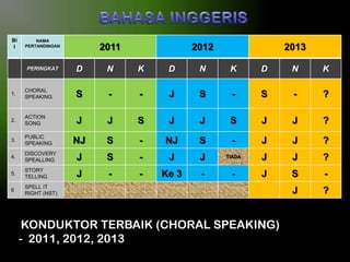 Bi
l

NAMA
PERTANDINGAN

PERINGKAT

2011

2012

2013

D

N

K

D

N

K

D

N

K

1.

CHORAL
SPEAKING

S

-

-

J

S

-

S

-

?

2.

ACTION
SONG

J

J

S

J

J

S

J

J

?

3.

PUBLIC
SPEAKING

NJ

S

-

NJ

S

-

J

J

?

4.

DISCOVERY
SPEALLING

J

S

-

J

J

TIADA

J

J

?

5.

STORY
TELLING

J

-

-

Ke 3

-

-

J

S

-

6

SPELL IT
RIGHT (NST)

J

?

KONDUKTOR TERBAIK (CHORAL SPEAKING)
- 2011, 2012, 2013

 