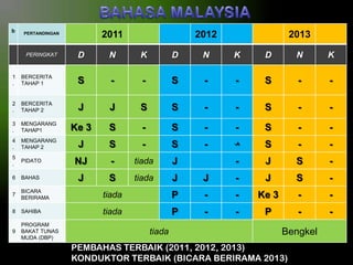 b

2011

PERTANDINGAN

PERINGKAT

2012

2013

D

N

K

D

N

K

D

N

K

1
.

BERCERITA
TAHAP 1

S

-

-

S

-

-

S

-

-

2
.

BERCERITA
TAHAP 2

J

J

S

S

-

-

S

-

-

3
.

MENGARANG
TAHAP1

Ke 3

S

-

S

-

-

S

-

-

4
.

MENGARANG
TAHAP 2

J

S

-

S

-

-A

S

-

-

5
.

PIDATO

NJ

-

tiada

J

-

J

S

-

6

BAHAS

J

S

tiada

J

J

-

J

S

-

7

BICARA
BERIRAMA

tiada

P

-

-

Ke 3

-

-

8

SAHIBA

tiada

P

-

-

P

-

-

9

PROGRAM
BAKAT TUNAS
MUDA (DBP)

tiada

Bengkel

PEMBAHAS TERBAIK (2011, 2012, 2013)
KONDUKTOR TERBAIK (BICARA BERIRAMA 2013)

 