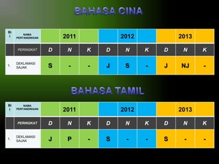 Bi
l

NAMA
PERTANDINGAN

PERINGKAT

1.

DEKLAMASI
SAJAK

Bi
l

2011

1.

DEKLAMASI
SAJAK

2013

D

N

K

D

N

K

D

N

K

S

-

-

J

S

-

J

NJ

-

NAMA
PERTANDINGAN

PERINGKAT

2012

2011

2012

2013

D

N

K

D

N

K

D

N

K

J

P

-

S

-

-

S

-

-

 