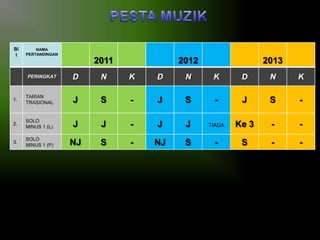 Bi
l

NAMA
PERTANDINGAN

2011
PERINGKAT

2012

2013

D

N

K

D

N

K

D

N

K

1.

TARIAN
TRASIONAL

J

S

-

J

S

-

J

S

-

2.

SOLO
MINUS 1 (L)

J

J

-

J

J

TIADA

Ke 3

-

-

3.

SOLO
MINUS 1 (P)

NJ

S

-

NJ

S

-

S

-

-

 