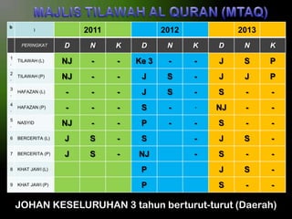 b

2011

)

PERINGKAT

2012

2013

D

N

K

D

N

K

D

N

K

1
.

TILAWAH (L)

NJ

-

-

Ke 3

-

-

J

S

P

2
.

TILAWAH (P)

NJ

-

-

J

S

-

J

J

P

3
.

HAFAZAN (L)

-

-

-

J

S

-

S

-

-

4
.

HAFAZAN (P)

-

-

-

S

-

-

NJ

-

-

5
.

NASYID

NJ

-

-

P

-

-

S

-

-

6

BERCERITA (L)

J

S

-

S

-

J

S

-

7

BERCERITA (P)

J

S

-

NJ

-

S

-

-

8

KHAT JAWI (L)

P

J

S

-

9

KHAT JAWI (P)

P

S

-

-

JOHAN KESELURUHAN 3 tahun berturut-turut (Daerah)

 