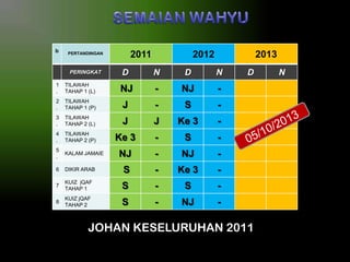 b

2011

PERTANDINGAN

PERINGKAT

2012

2013

D

N

D

N

1
.

TILAWAH
TAHAP 1 (L)

NJ

-

NJ

-

2
.

TILAWAH
TAHAP 1 (P)

J

-

S

-

3
.

TILAWAH
TAHAP 2 (L)

J

J

Ke 3

-

4
.

TILAWAH
TAHAP 2 (P)

Ke 3

-

S

-

5
.

KALAM JAMAIE

NJ

-

NJ

-

6

DIKIR ARAB

S

-

Ke 3

-

7

KUIZ jQAF
TAHAP 1

S

-

S

-

8

KUIZ jQAF
TAHAP 2

S

-

NJ

D

-

JOHAN KESELURUHAN 2011

N

 