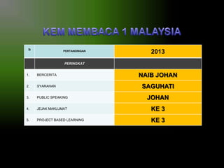 b

PERTANDINGAN

2013

PERINGKAT
1.

BERCERITA

NAIB JOHAN

2.

SYARAHAN

SAGUHATI

3.

PUBLIC SPEAKING

JOHAN

4.

JEJAK MAKLUMAT

KE 3

5.

PROJECT BASED LEARNING

KE 3

 
