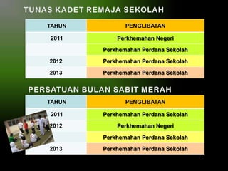 TAHUN

PENGLIBATAN

2011

Perkhemahan Negeri

Perkhemahan Perdana Sekolah
2012

Perkhemahan Perdana Sekolah

2013

Perkhemahan Perdana Sekolah

TAHUN

PENGLIBATAN

2011

Perkhemahan Perdana Sekolah

2012

Perkhemahan Negeri
Perkhemahan Perdana Sekolah

2013

Perkhemahan Perdana Sekolah

 
