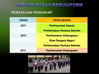 TAHUN

PENGLIBATAN

2011

Perkhemahah Daerah
Perkhemahan Perdana Sekolah

2012

Perkhemahan Kebangsaan
River Rangers Negeri
Perkhemahan Perdana Sekolah

2013

Perkhemahan Kebangsaan

 