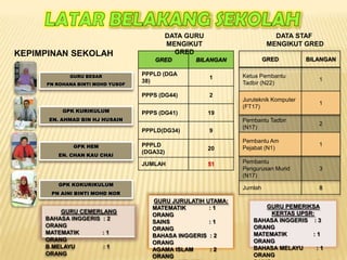 KEPIMPINAN SEKOLAH

DATA GURU
MENGIKUT
GRED
GRED

DATA STAF
MENGIKUT GRED

PN ROHANA BINTI MOHD YUSOF

GPK KURIKULUM

PPPLD (DGA
38)

1

PPPS (DG44)

GURU BESAR

2

PPPLD(DG34)

Ketua Pembantu
Tadbir (N22)

1

Juruteknik Komputer
(FT17)

1

Pembantu Tadbir
(N17)

2

Pembantu Am
Pejabat (N1)

1

Pembantu
Pengurusan Murid
(N17)

3
8

19
9

PPPLD
(DGA32)

20

JUMLAH

EN. CHAN KAU CHAI

BILANGAN

Jumlah

PPPS (DG41)

EN. AHMAD BIN HJ HUSAIN

GPK HEM

GRED

BILANGAN

51

GPK KOKURIKULUM
PN AINI BINTI MOHD NOR

GURU JURULATIH UTAMA:
MATEMATIK
:1
ORANG
SAINS
:1
ORANG
BAHASA INGGERIS : 2
ORANG
AGAMA ISLAM
:2
ORANG

GURU PEMERIKSA
KERTAS UPSR:
BAHASA INGGERIS : 3
ORANG
MATEMATIK
:1
ORANG
BAHASA MELAYU
:1
ORANG

 