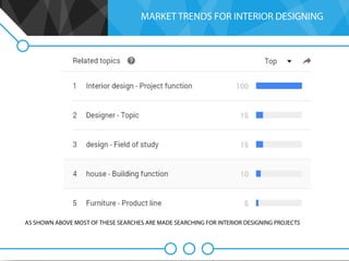 Srilankan interior designing sector | PDF